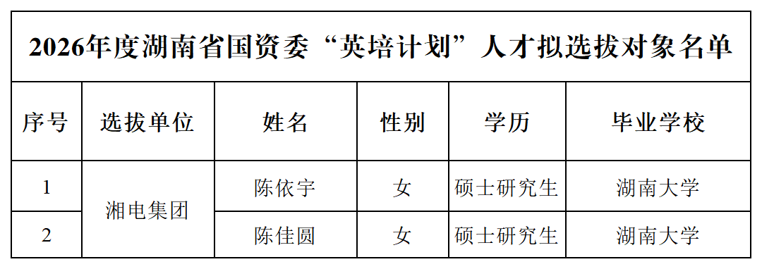 2026年度湖南省國資委“英培計劃”人才擬選拔對象名單_最終公示人員.png